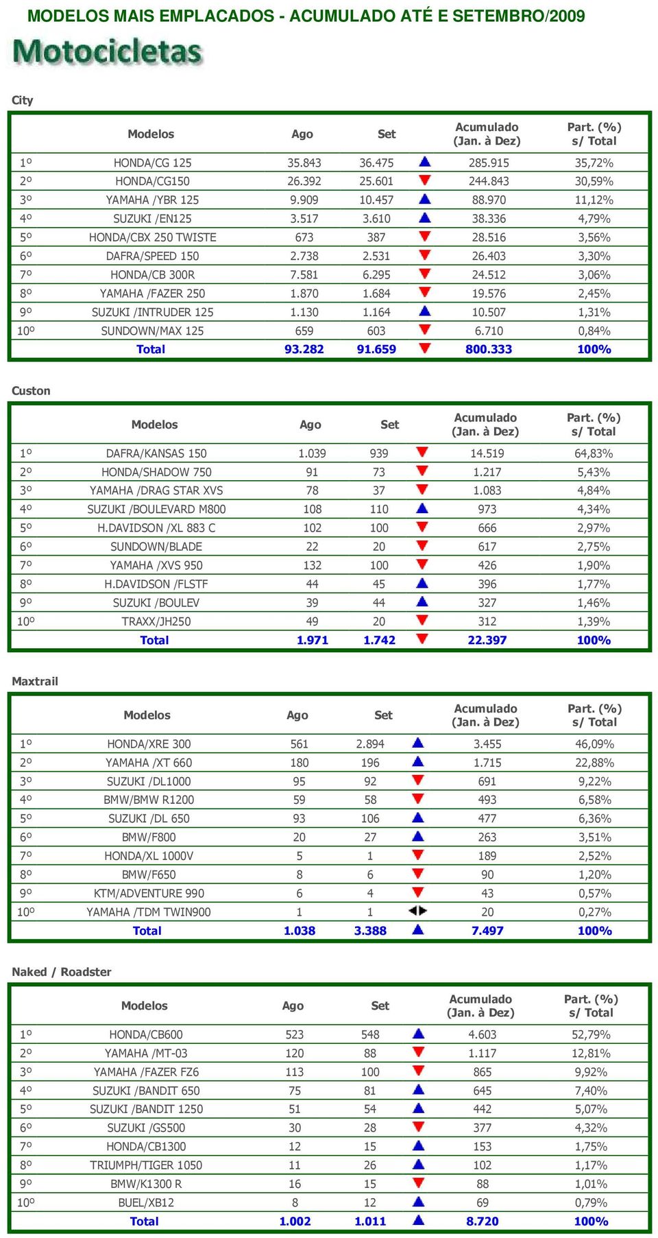 576 2,45% 9º SUZUKI /INTRUDER 125 1.130 1.164 10.507 1,31% 10º SUNDOWN/MAX 125 659 603 6.710 0,84% Total 93.282 91.659 800.333 100% Custon 1º DAFRA/KANSAS 150 1.039 939 14.