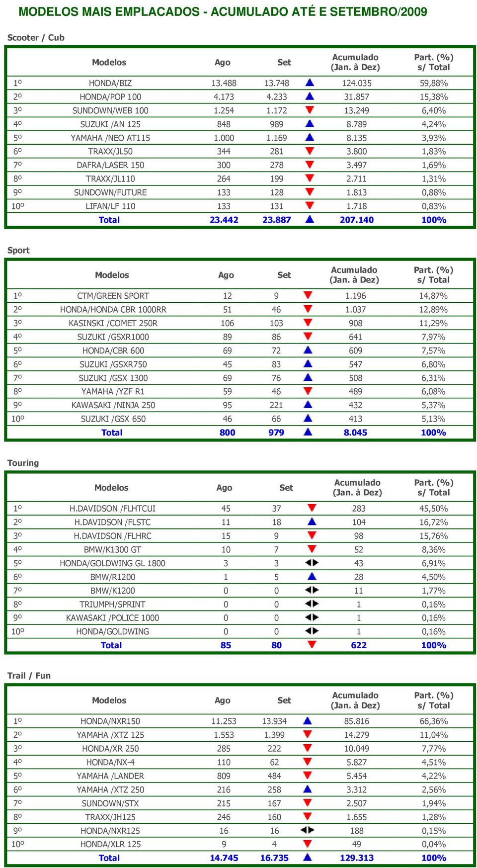 813 0,88% 10º LIFAN/LF 110 133 131 1.718 0,83% Total 23.442 23.887 207.140 100% Sport 1º CTM/GREEN SPORT 12 9 1.196 14,87% 2º HONDA/HONDA CBR 1000RR 51 46 1.