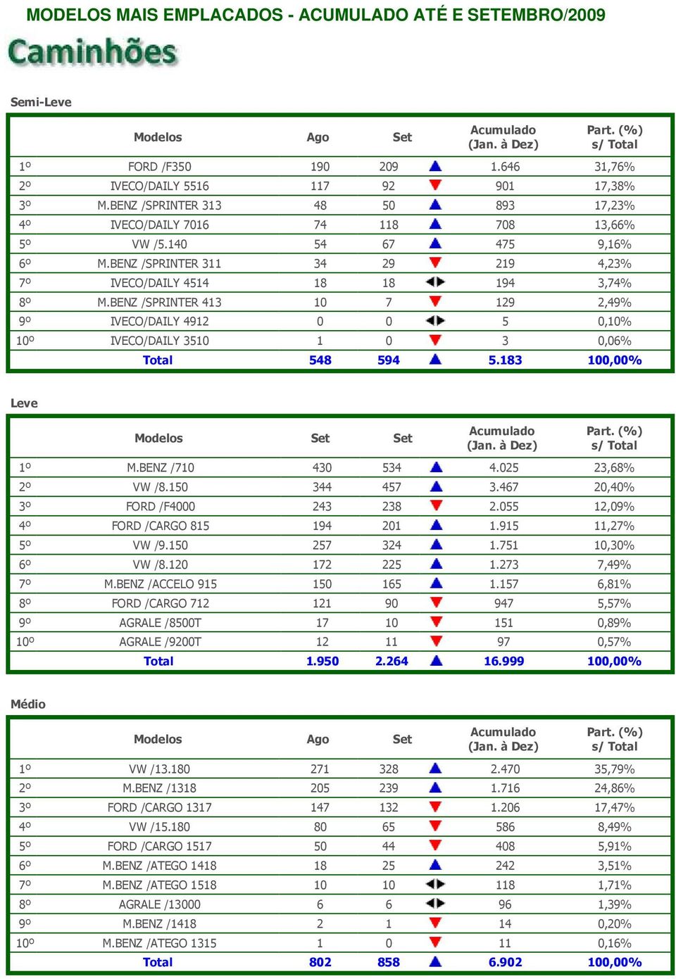 183 100,00% Leve Modelos Set Set 1º M.BENZ /710 430 534 4.025 23,68% 2º VW /8.150 344 457 3.467 20,40% 3º FORD /F4000 243 238 2.055 12,09% 4º FORD /CARGO 815 194 201 1.915 11,27% 5º VW /9.