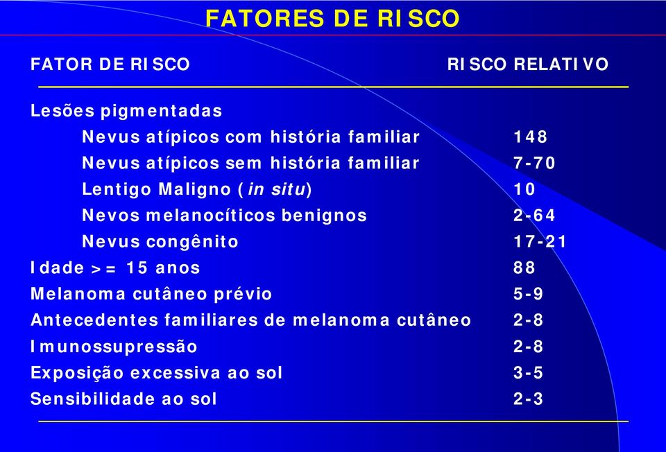 melanocíticos benignos 2-64 Nevus congênito 17-21 Idade >= 15 anos 88 Melanoma cutâneo prévio 5-9