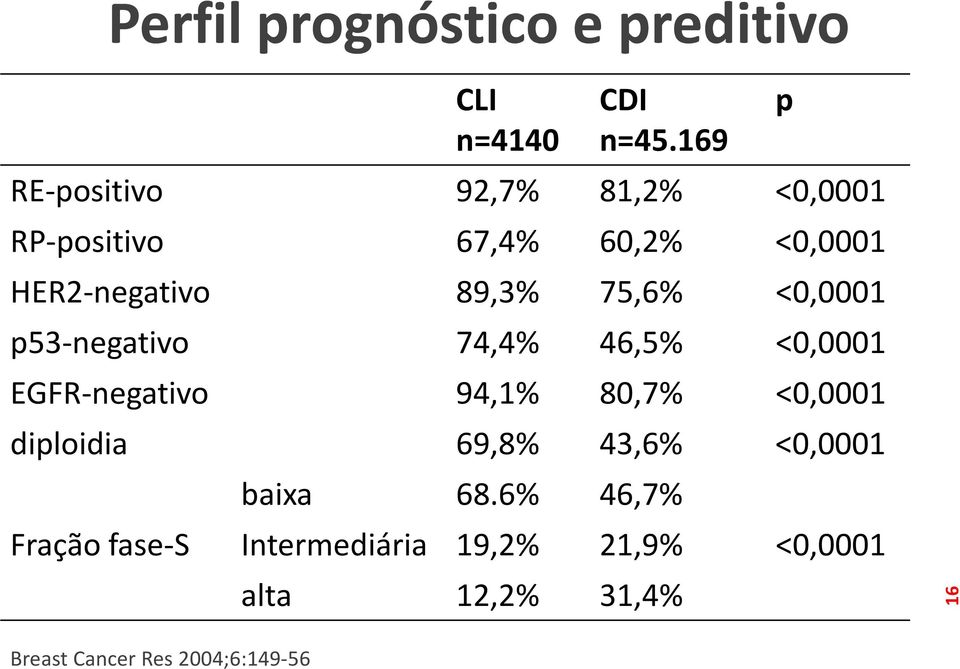 75,6% <0,0001 p53-negativo 74,4% 46,5% <0,0001 EGFR-negativo 94,1% 80,7% <0,0001 diploidia