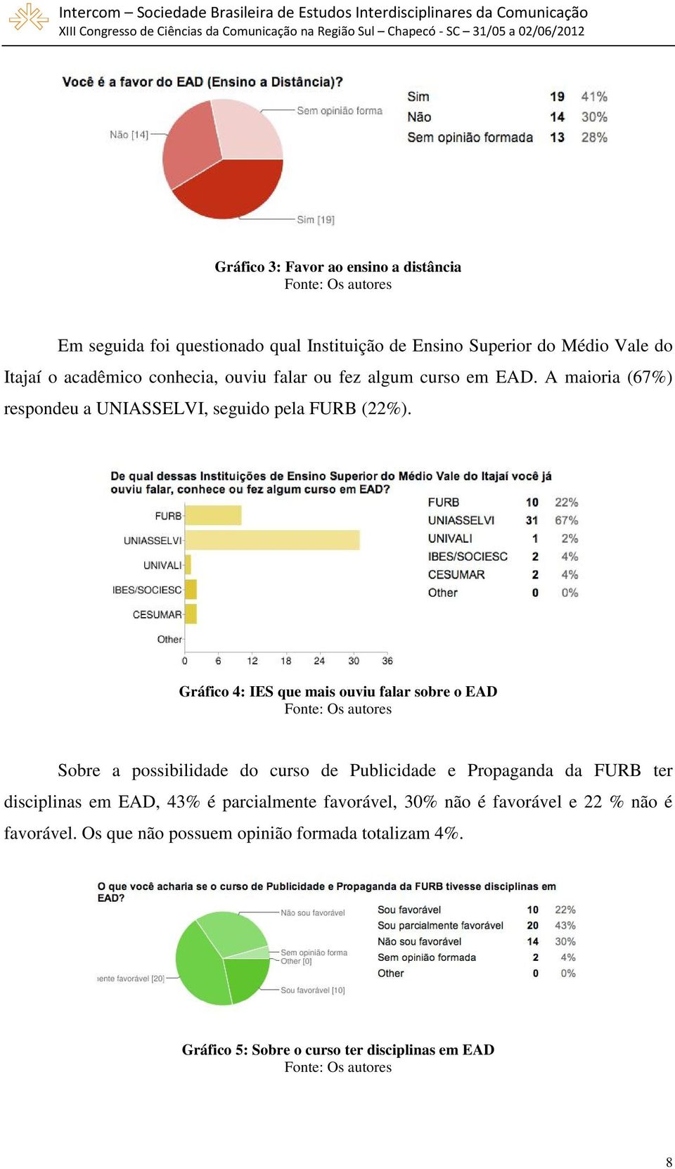 Gráfico 4: IES que mais ouviu falar sobre o EAD Sobre a possibilidade do curso de Publicidade e Propaganda da FURB ter disciplinas em EAD,