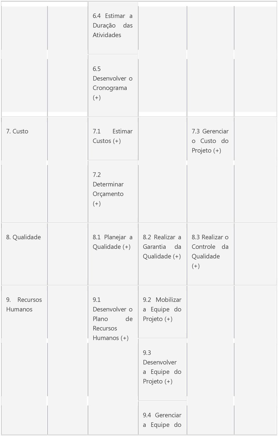 2 Realizar a Garantia da Qualidade 8.3 Realizar Cntrle da Qualidade 9. Recurss Humans 9.