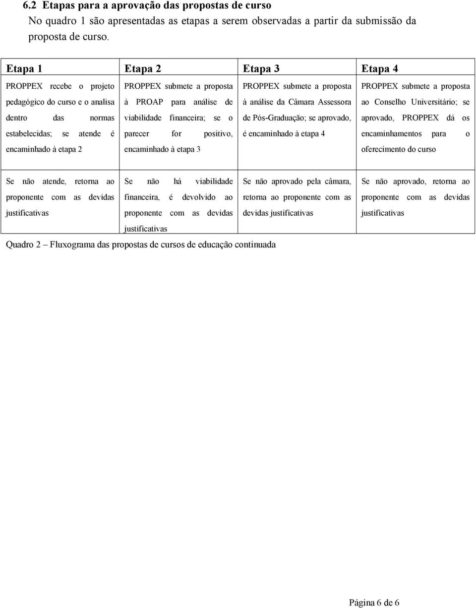 análise da Câmara Assessora ao Conselho Universitário; se dentro das normas viabilidade financeira; se o de Pós-Graduação; se aprovado, aprovado, PROPPEX dá os estabelecidas; se atende é parecer for