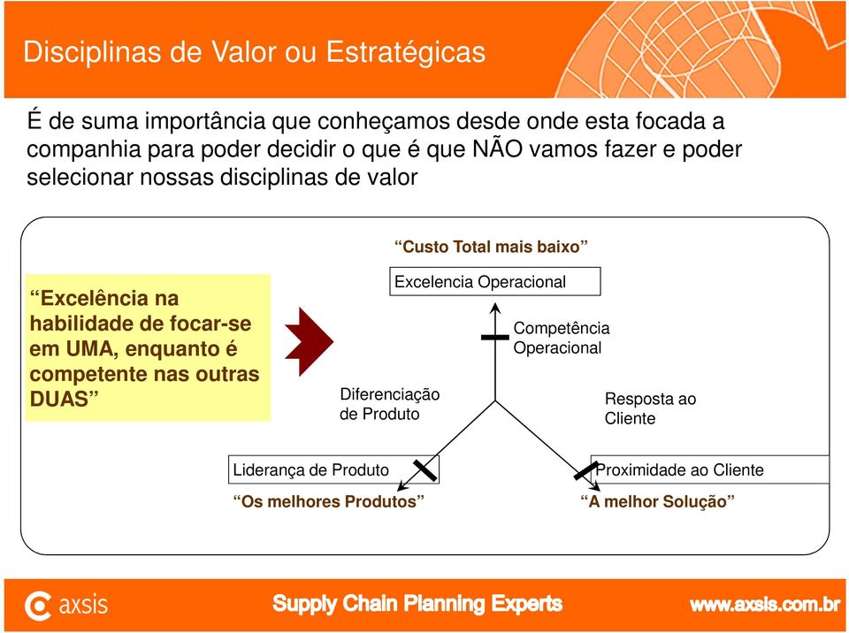 habilidade de focar-se em UMA, enquanto é competente nas outras DUAS Diferenciação de Produto Excelencia Operacional