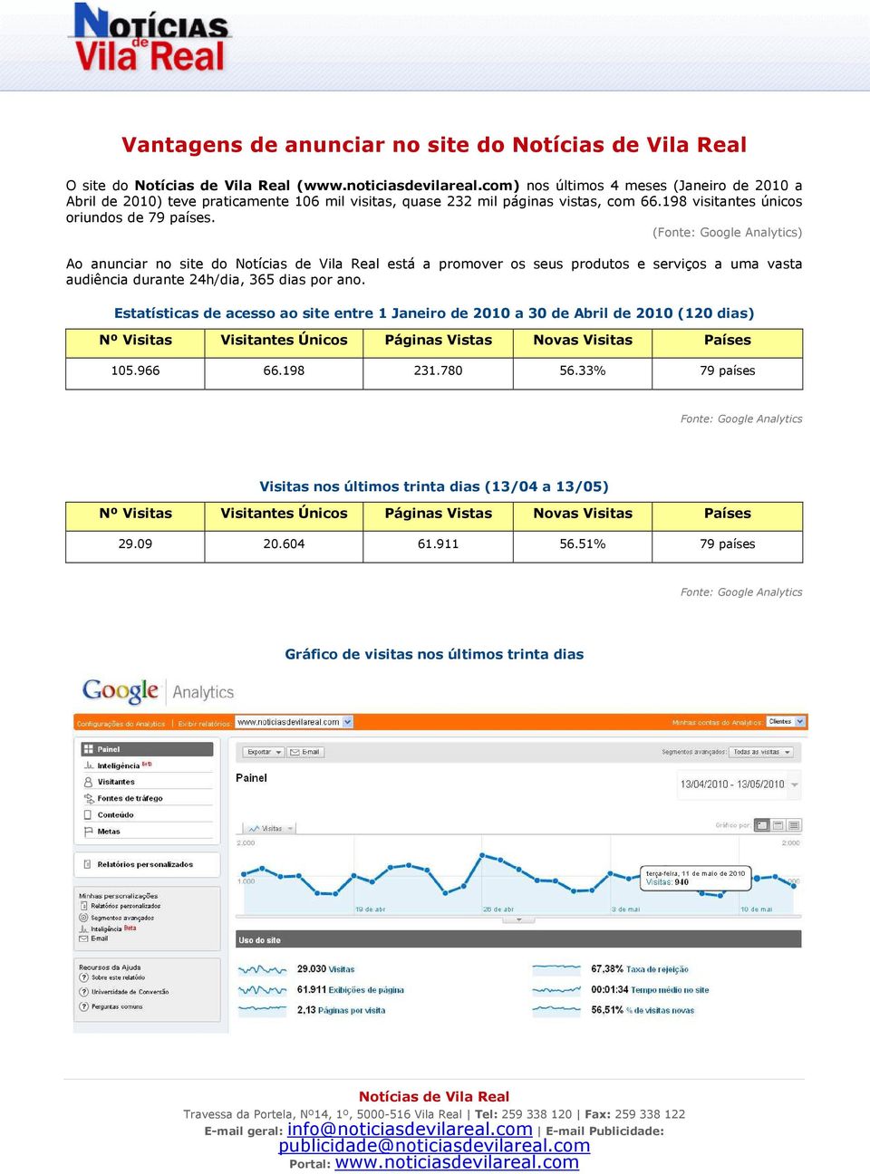 Estatísticas de acesso ao site entre 1 Janeiro de 2010 a 30 de Abril de 2010 (120 dias) Nº Visitas Visitantes Únicos Páginas Vistas Novas Visitas Países 105.966 66.198 231.780 56.