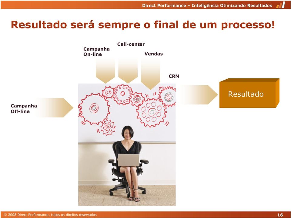 Campanha On-line Call-center Vendas CRM