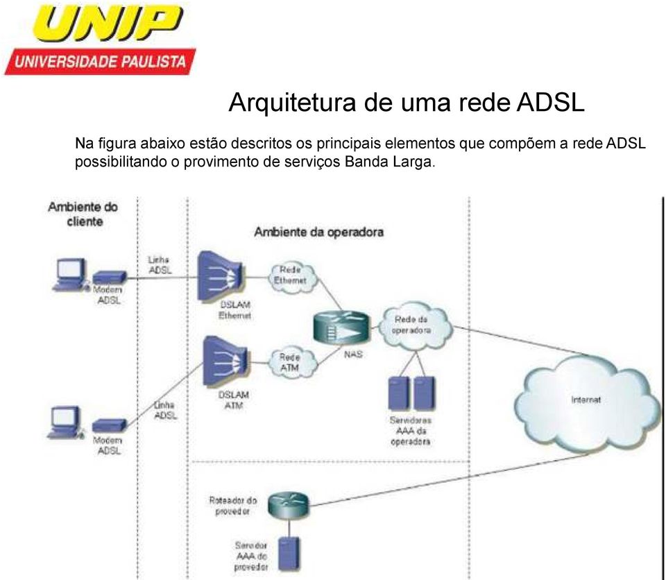 elementos que compõem a rede ADSL