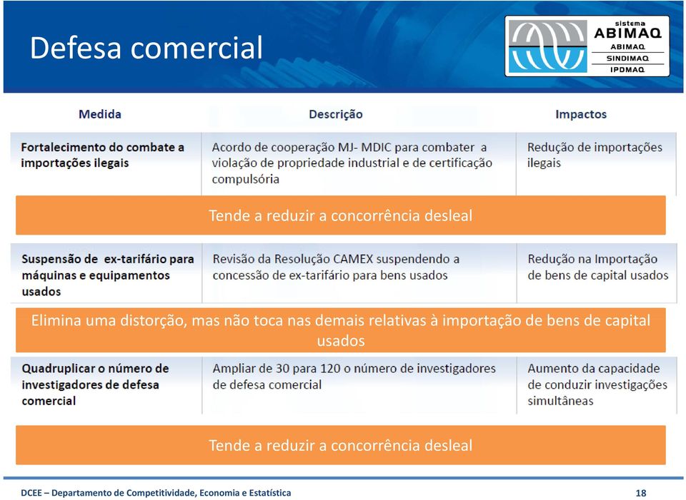 bens de capital usados Tende a reduzir a concorrência desleal