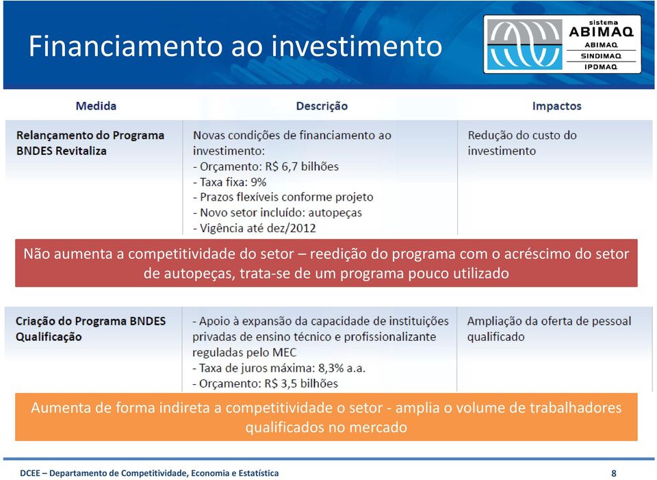 utilizado Aumenta de forma indireta a competitividade o setor amplia o volume de