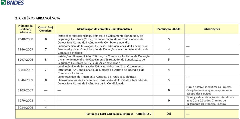 de Sonorização, de Ar Condicionado, de Detecção e Alarme de Incêndio, e de Combate a Incêndio Luminotécnico, de Instalações Elétricas, Hidrossanitárias, de Cabeamento Estruturado, de Ar Condicionado,