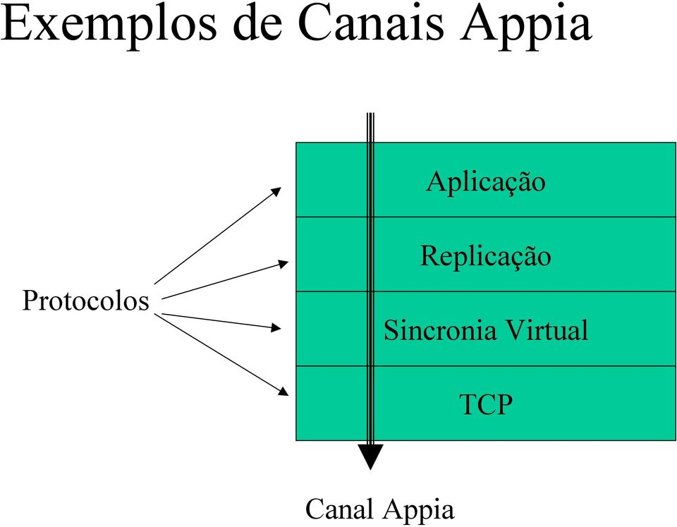 Protocolos Replicação