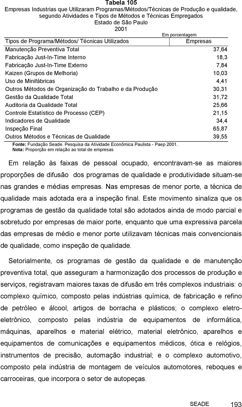 Métodos de Organização do Trabalho e da Produção 30,31 Gestão da Qualidade Total 31,72 Auditoria da Qualidade Total 25,66 Controle Estatístico de Processo (CEP) 21,15 Indicadores de Qualidade 34,4