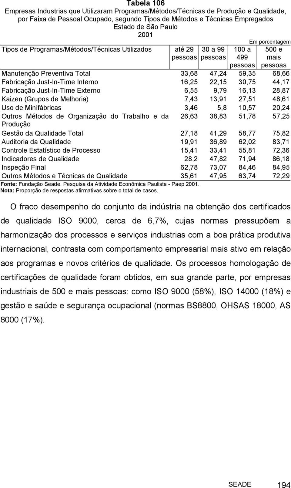 Just-In-Time Externo 6,55 9,79 16,13 28,87 Kaizen (Grupos de Melhoria) 7,43 13,91 27,51 48,61 Uso de Minifábricas 3,46 5,8 10,57 20,24 Outros Métodos de Organização do Trabalho e da 26,63 38,83 51,78