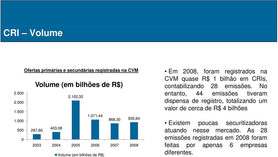 R$ 1 bilhão em CRIs, contabilizando 28 emissões.