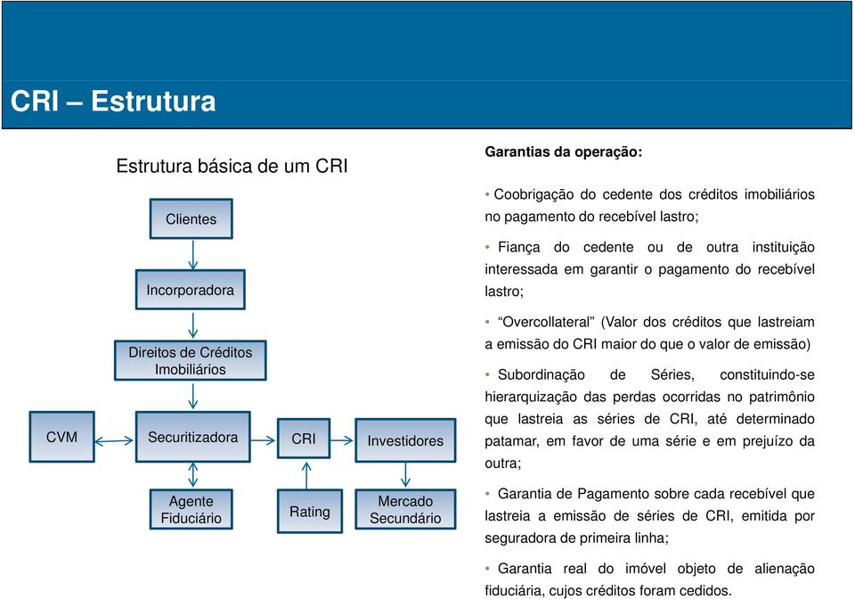 emissão do CRI maior do que o valor de emissão) Subordinação de Séries, constituindo-se hierarquização das perdas ocorridas no patrimônio que lastreia as séries de CRI, até determinado patamar, em