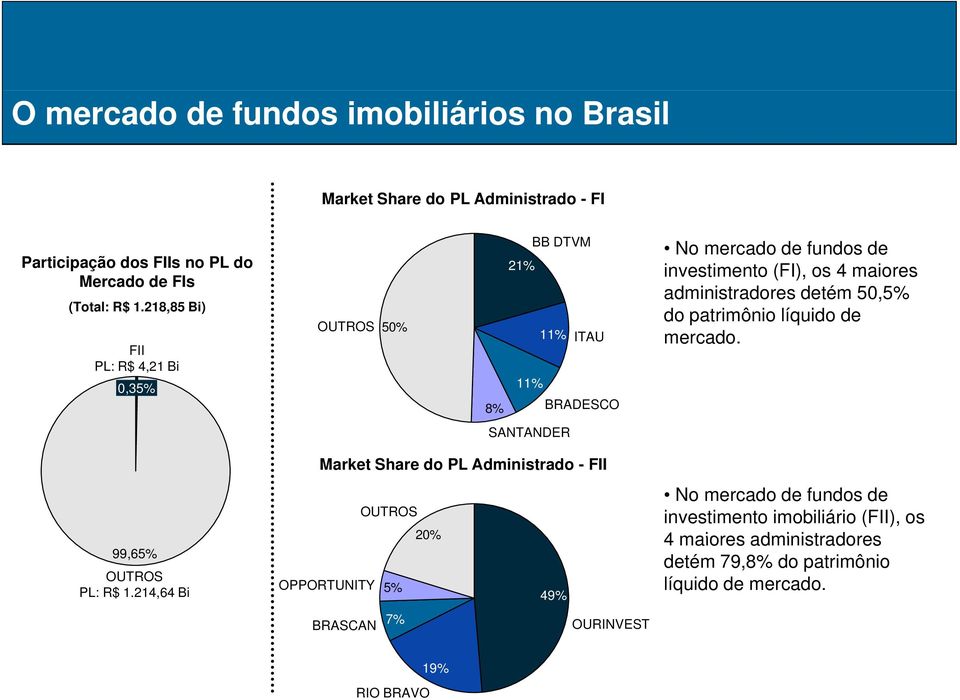 patrimônio líquido de 11% ITAU mercado. 11% BRADESCO SANTANDER 99,65% OUTROS PL: R$ 1.