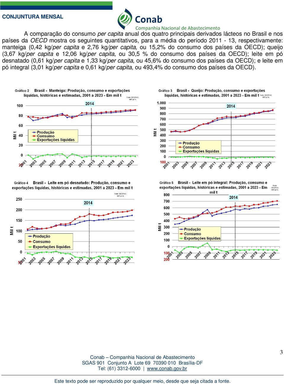 (3,67 kg/per capita e 12,06 kg/per capita, ou 30,5 % do consumo dos países da OECD); leite em pó desnatado (0,61 kg/per capita e 1,33 kg/per capita,