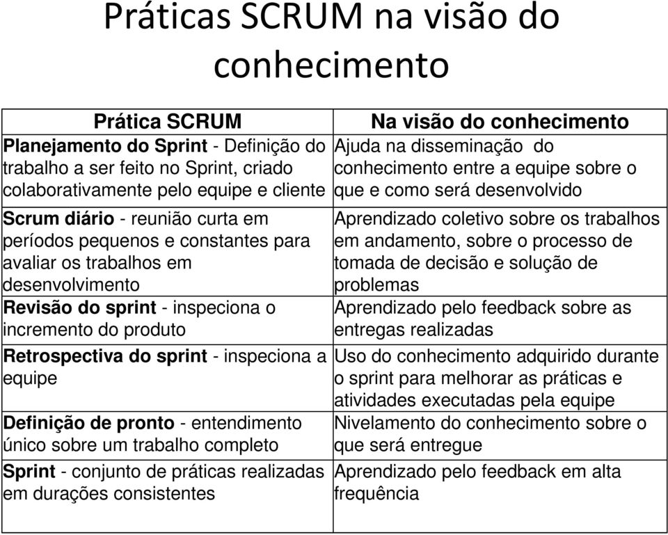 entendimento único sobre um trabalho completo Sprint - conjunto de práticas realizadas em durações consistentes conhecimento Na visão do conhecimento Ajuda na disseminação do conhecimento entre a