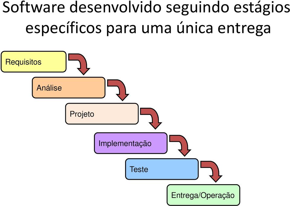 única entrega Requisitos Análise