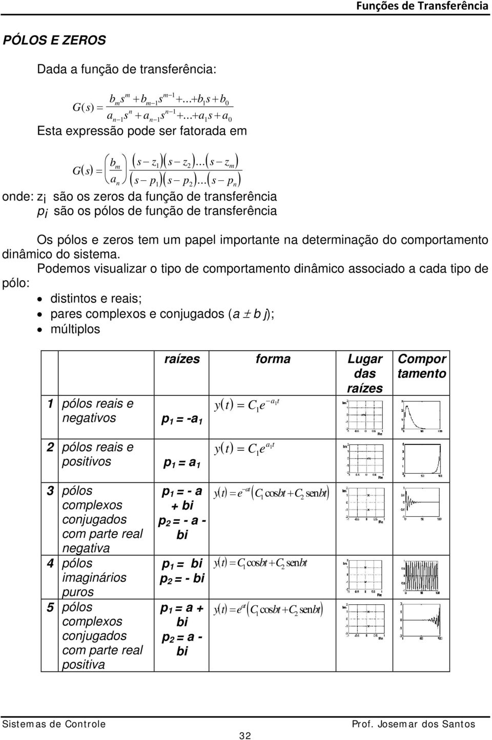 Podemos vsulzr o to de comortmento dnâmco ssocdo cd to de ólo: dstntos e res; res comlexos e conjugdos ( ± b j); múltlos rízes form Lugr ds rízes ólos res e yt ( ) Ce t negtvos - Comor tmento ólos