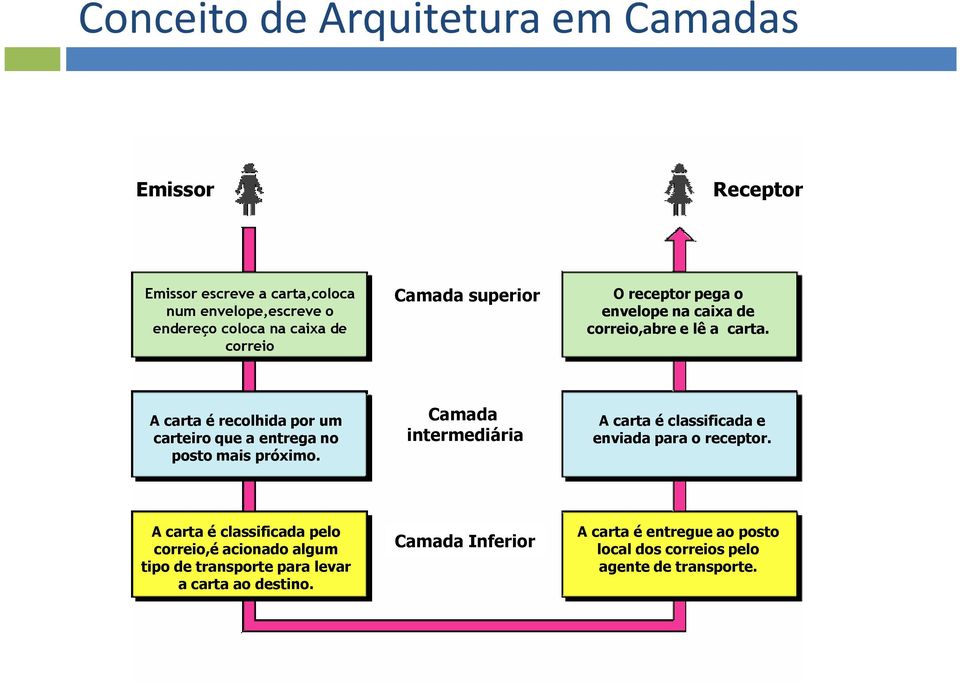 A carta é recolhida por um carteiro que a entrega no posto mais próximo.