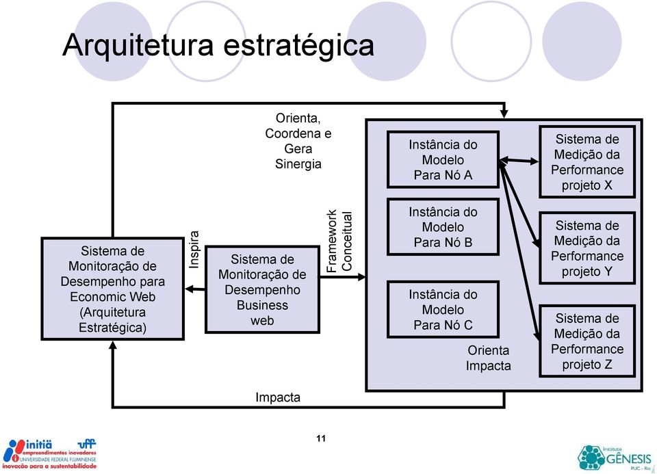 Sistema de Monitoração de Desempenho Business web Framework Conceitual Instância do Modelo Para Nó B Instância do