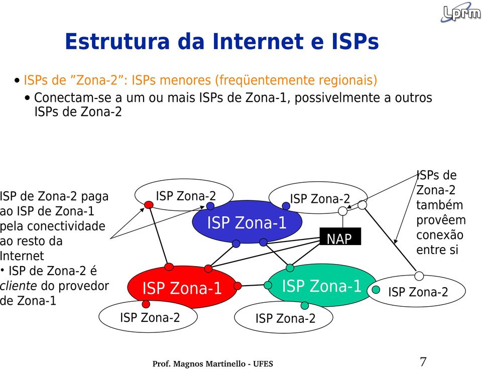 conectividade ao resto da Internet de Zona-2 é cliente do provedor de Zona-1 Zona-2 Zona-1