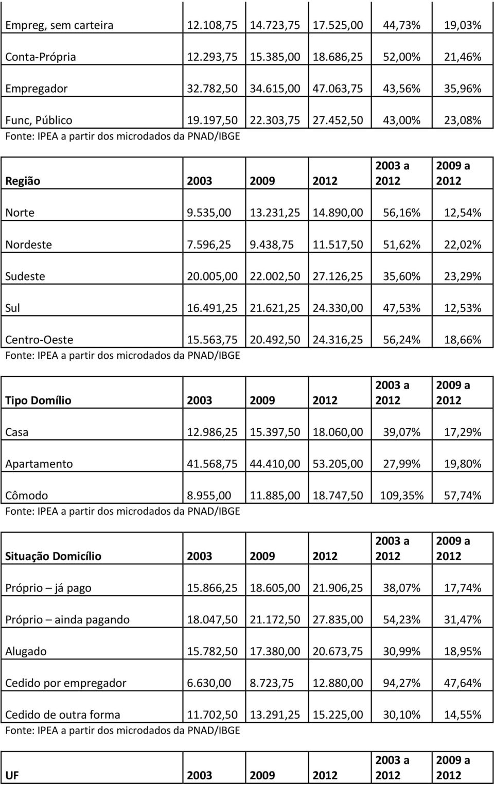 126,25 35,60% 23,29% Sul 16.491,25 21.621,25 24.330,00 47,53% 12,53% Centro-Oeste 15.563,75 20.492,50 24.316,25 56,24% 18,66% Tipo Domílio 2003 2009 Casa 12.986,25 15.397,50 18.