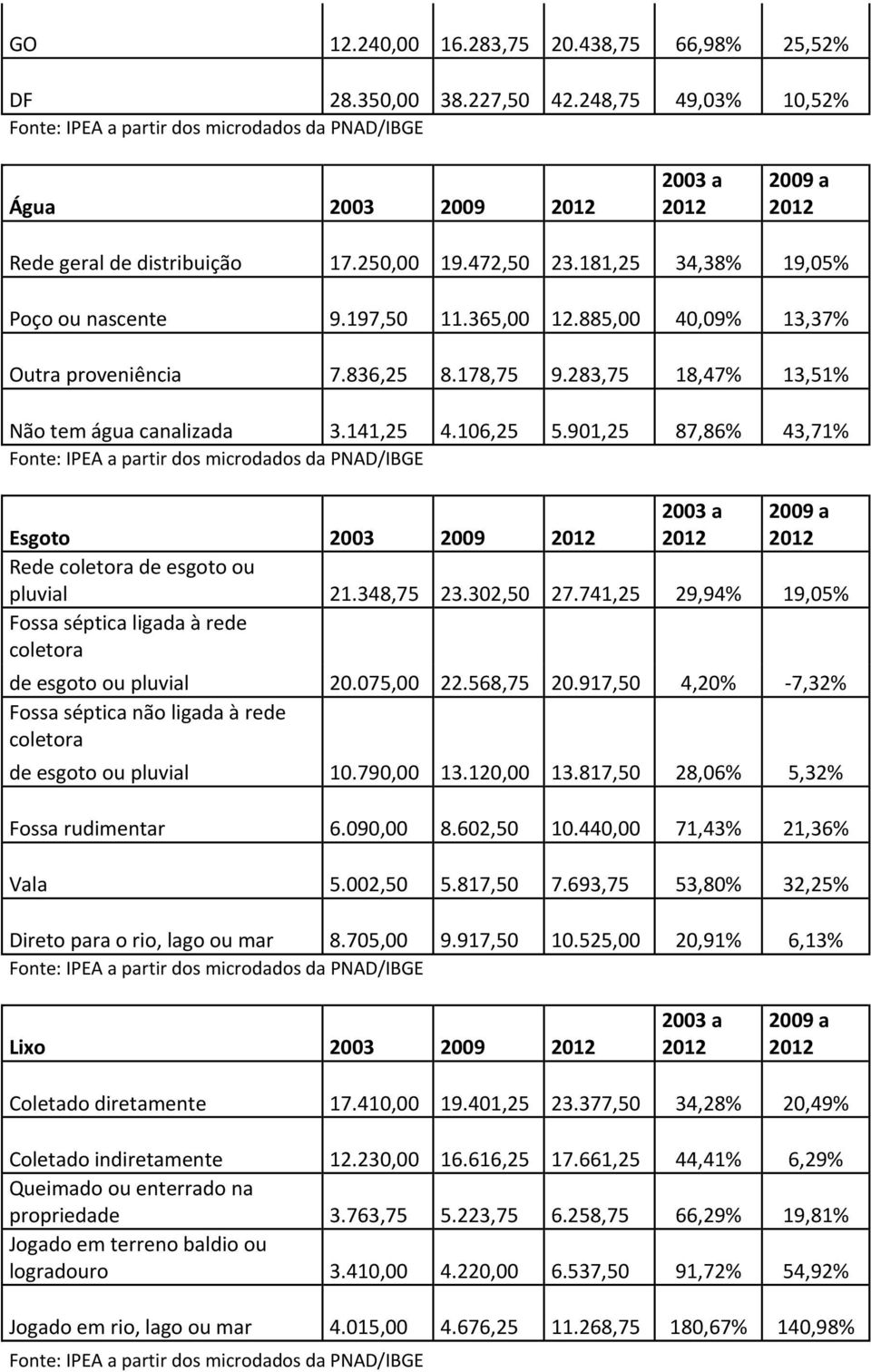 901,25 87,86% 43,71% Esgoto 2003 2009 Rede coletora de esgoto ou pluvial 21.348,75 23.302,50 27.