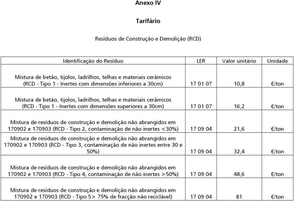 /ton Mistura de resíduos de construção e demolição não abrangidos em 170902 e 170903 (RCD - Tipo 2, contaminação de não inertes <30%) 17 09 04 21,6 /ton Mistura de resíduos de construção e demolição