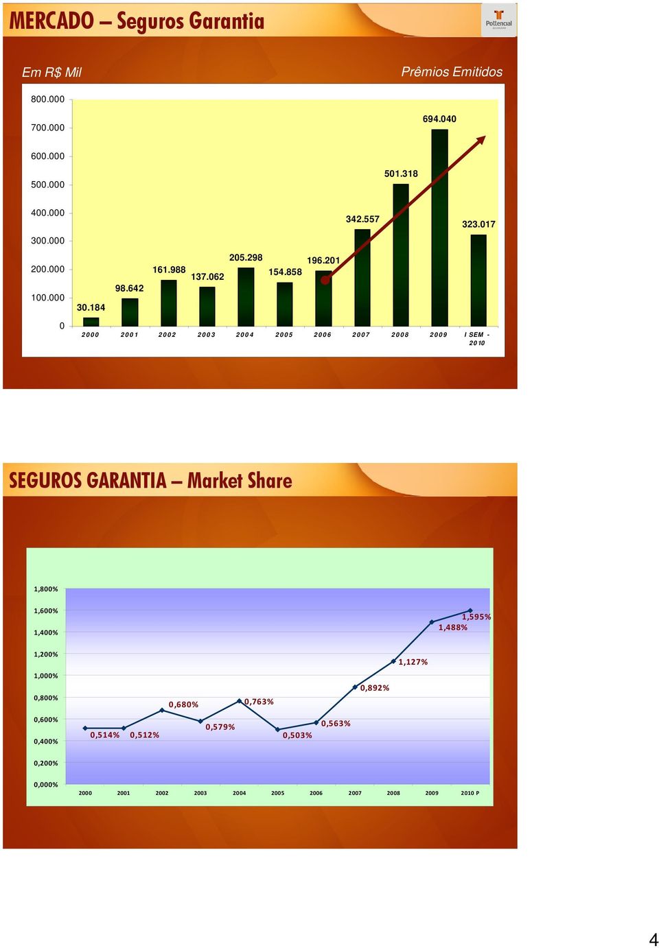 017 2000 2001 2002 2003 2004 2005 2006 2007 2008 2009 I SEM - 2 0 10 SEGUROS GARANTIA Market Share 1,800% 1,600% 1,400%