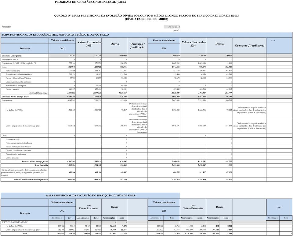 97 Empréstimos de CP Empréstimos de MLP - Valor exigível a CP 1.335.144 976.271-358.874 1.2.22 1.1.34-1.168 Outra 1.919.94 1.24.955-678.985 1.43.818 76.78-283.74 Fornecedores c/c 1.77.598 634.267-443.