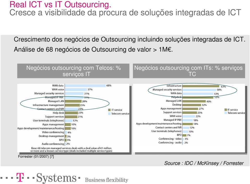 Outsourcing incluindo soluções integradas de ICT.