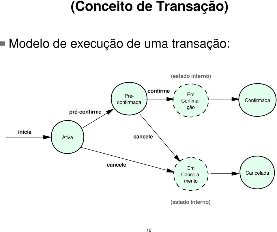 Préconfirmada confirme Em Corfimação Confirmada