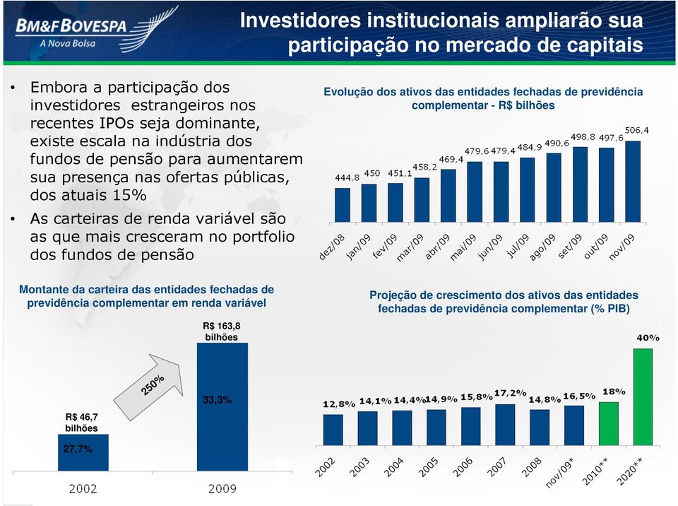 portfolio dos fundos de pensão Evolução dos ativos das entidades fechadas de previdência complementar - R$ bilhões Montante da carteira das entidades fechadas de