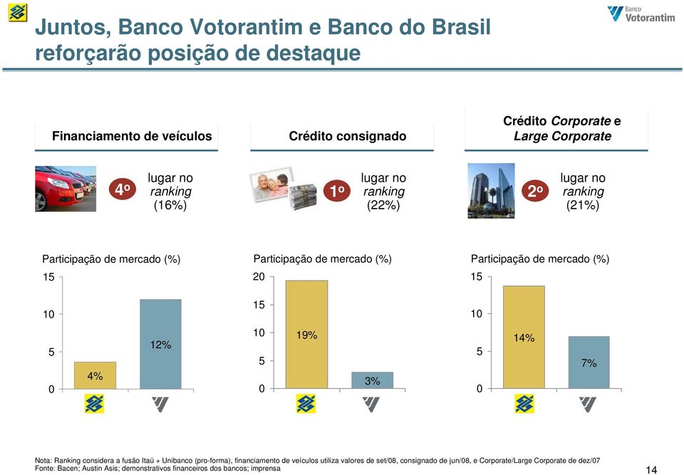 Participação de mercado (%) 15 10 15 10 5 0 4% 12% 10 5 0 19% 3% 5 0 14% 7% Nota: Ranking considera a fusão Itaú + Unibanco (pro-forma), financiamento de