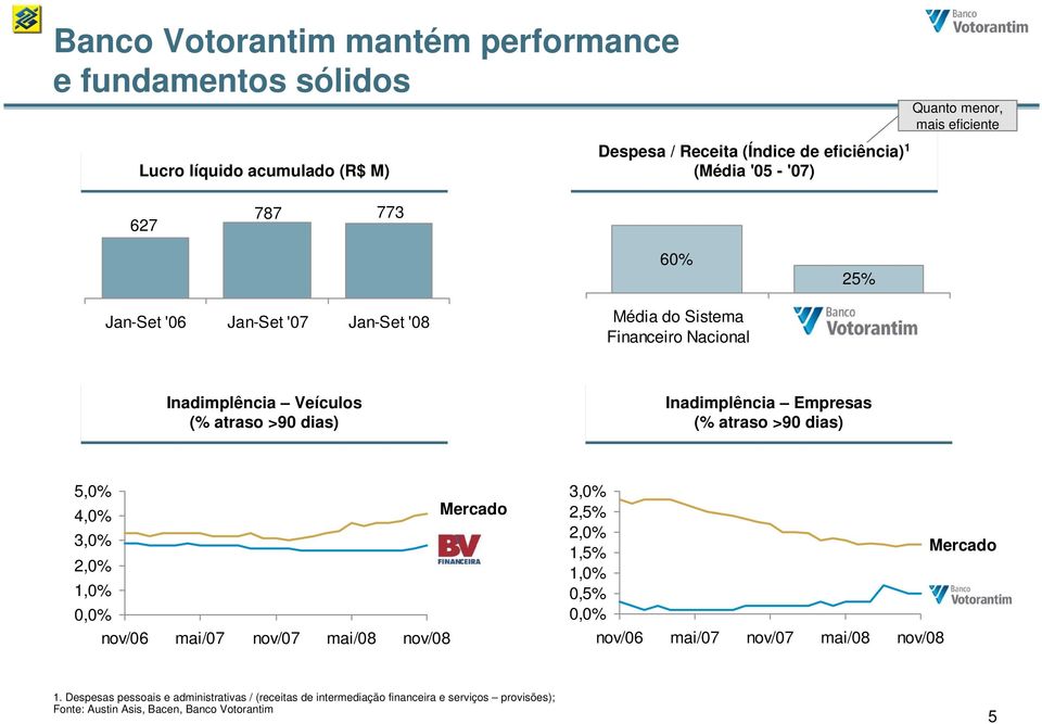 Inadimplência Empresas (% atraso >90 dias) 5,0% 4,0% Mercado 3,0% 2,0% 1,0% 0,0% nov/06 mai/07 nov/07 mai/08 nov/08 3,0% 2,5% 2,0% 1,5% Mercado 1,0% 0,5% 0,0%