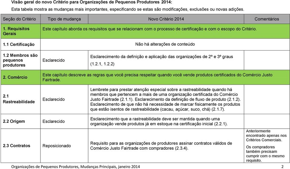 2 Membros são pequenos produtores Esclarecimento da definição e aplicação das organizações de 2º e 3º graus (1.2.1, 1.2.2) 2.