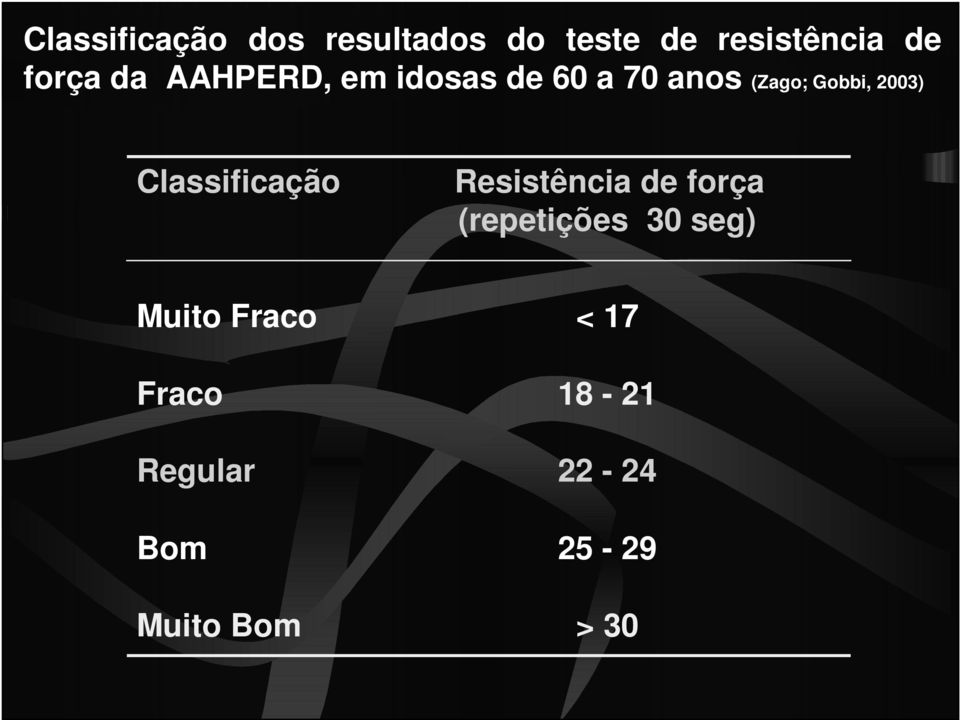 2003) Classificação Resistência de força (repetições 30 seg)
