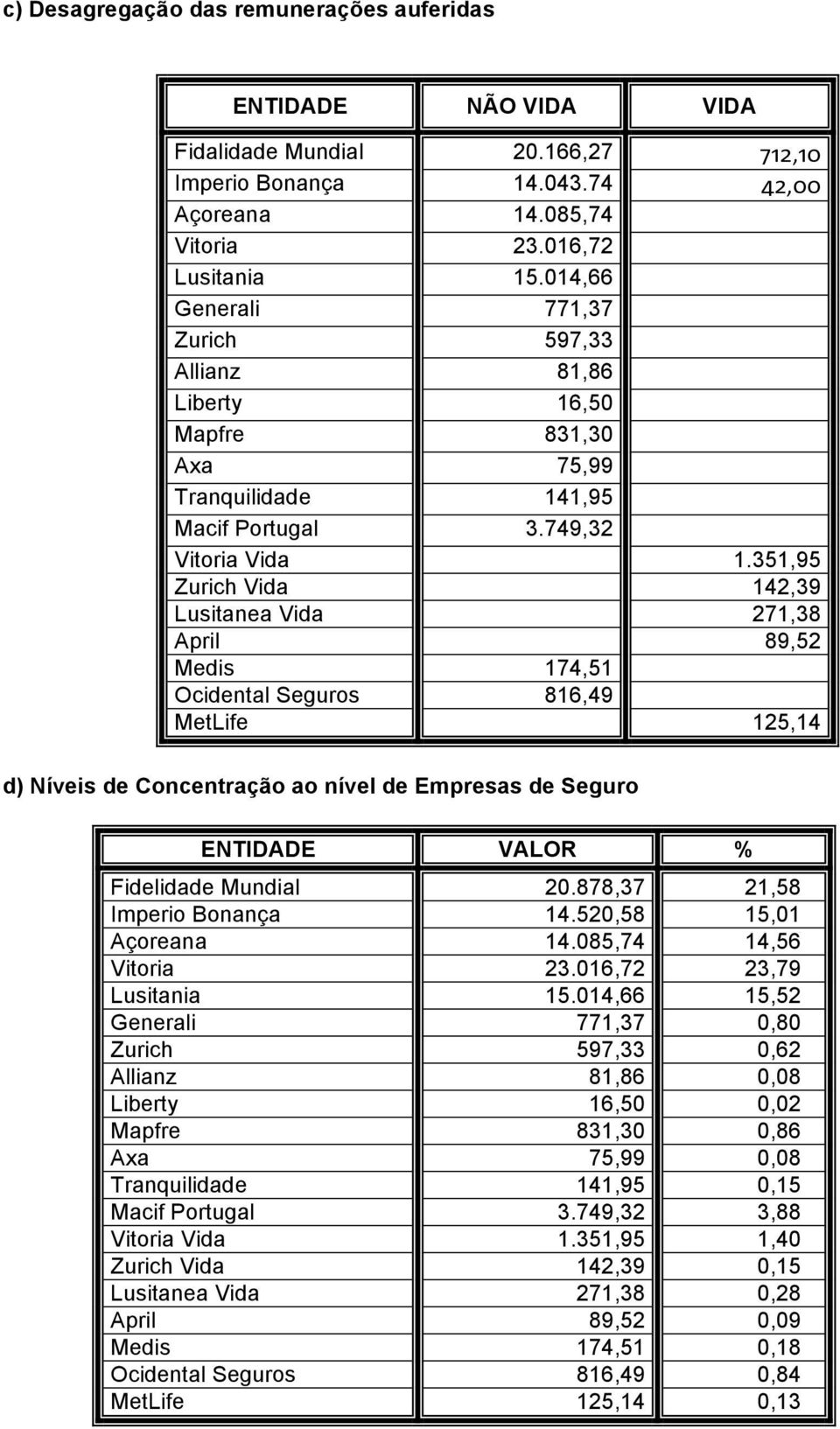 351,95 Zurich Vida 142,39 Lusitanea Vida 271,38 April 89,52 Medis 174,51 Ocidental Seguros 816,49 MetLife 125,14 d) Níveis de Concentração ao nível de Empresas de Seguro ENTIDADE VALOR % Fidelidade