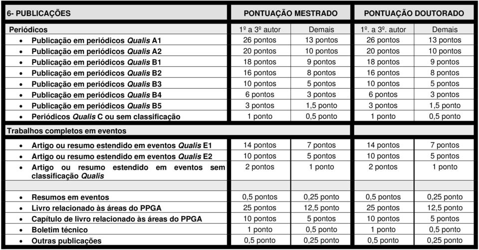 autor Demais Publicação em periódicos Qualis A1 26 pontos 13 pontos 26 pontos 13 pontos Publicação em periódicos Qualis A2 20 pontos 10 pontos 20 pontos 10 pontos Publicação em periódicos Qualis B1