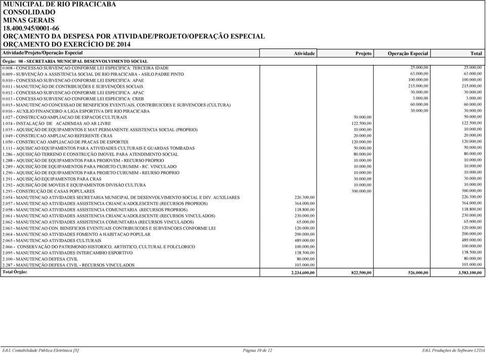 011 - MANUTENÇÃO DE CONTRIBUIÇÕES E SUBVENÇÕES SOCIAIS 215.000,00 215.000,00 0.012 - CONCESSAO SUBVENCAO CONFORME LEI ESPECIFICA: APAC 0.013 - CONCESSAO SUBVENCAO CONFORME LEI ESPECIFICA: CREB 3.