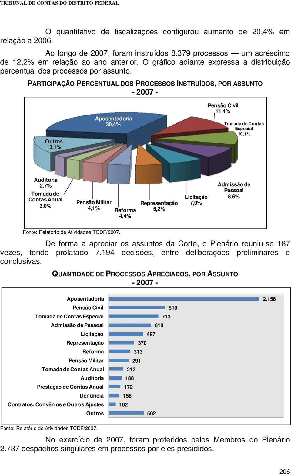 PARTICIPAÇÃO PERCENTUAL DOS PROCESSOS INSTRUÍDOS, POR ASSUNTO Outros 13,1 Aposentadoria 30,4 Pensão Civil 11,4 Tomada de Contas Especial 10,1 Auditoria 2,7 Tomada de Contas Anual 3,0 Pensão Militar