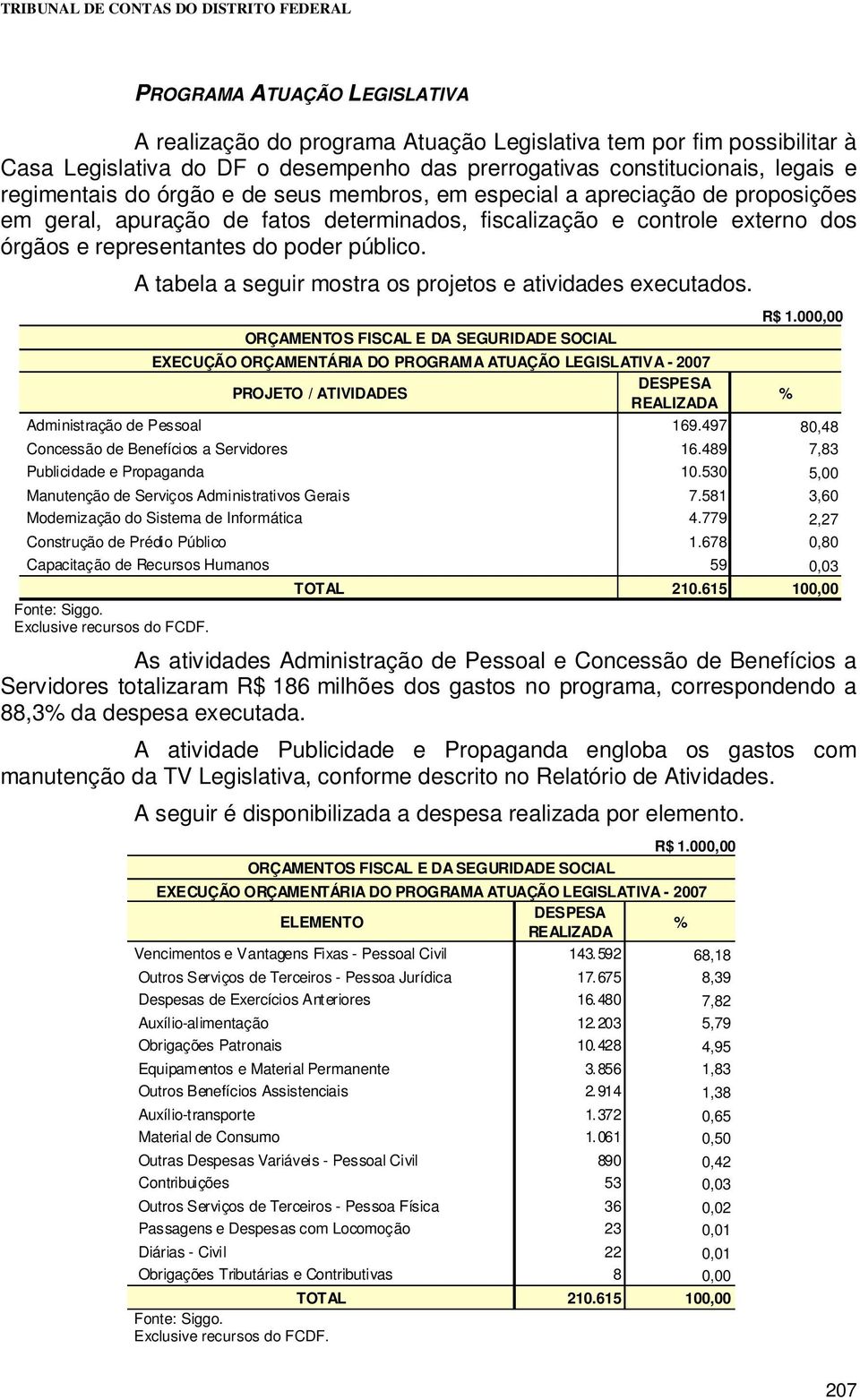 A tabela a seguir mostra os projetos e atividades executados.