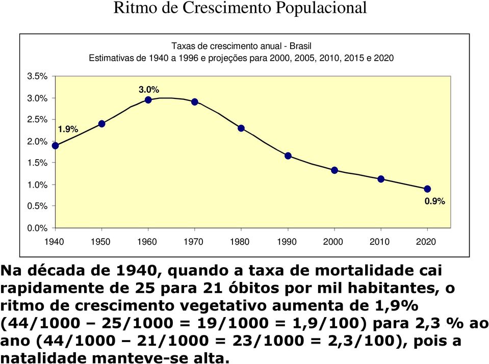 0% 1940 1950 1960 1970 1980 1990 2000 2010 2020 Na década de 1940, quando a taxa de mortalidade cai rapidamente de 25 para 21