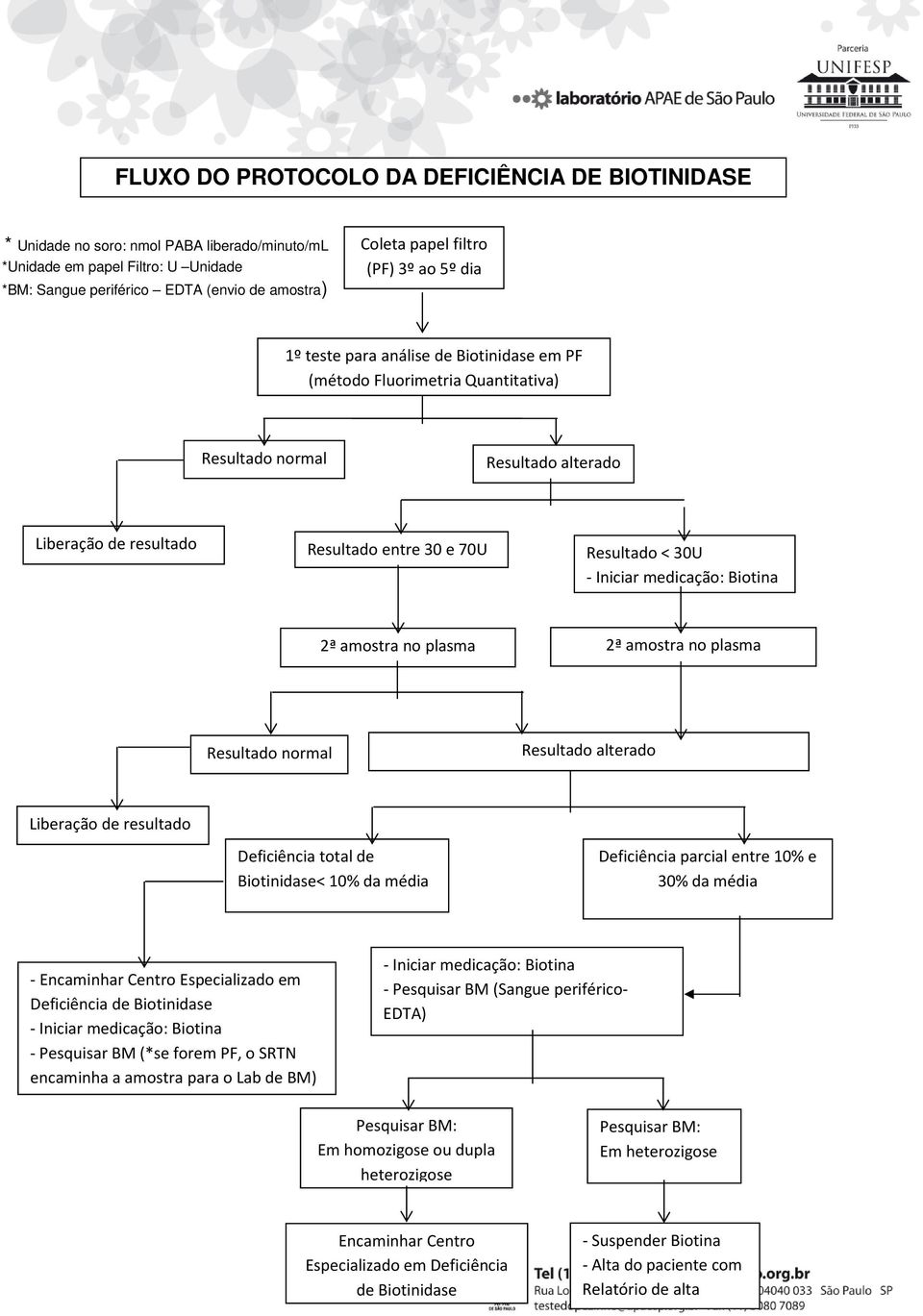 Iniciar medicação: Biotina 2ª amostra no plasma 2ª amostra no plasma Resultado normal Resultado alterado Liberação de resultado Deficiência total de Biotinidase< 10% da média Deficiência parcial