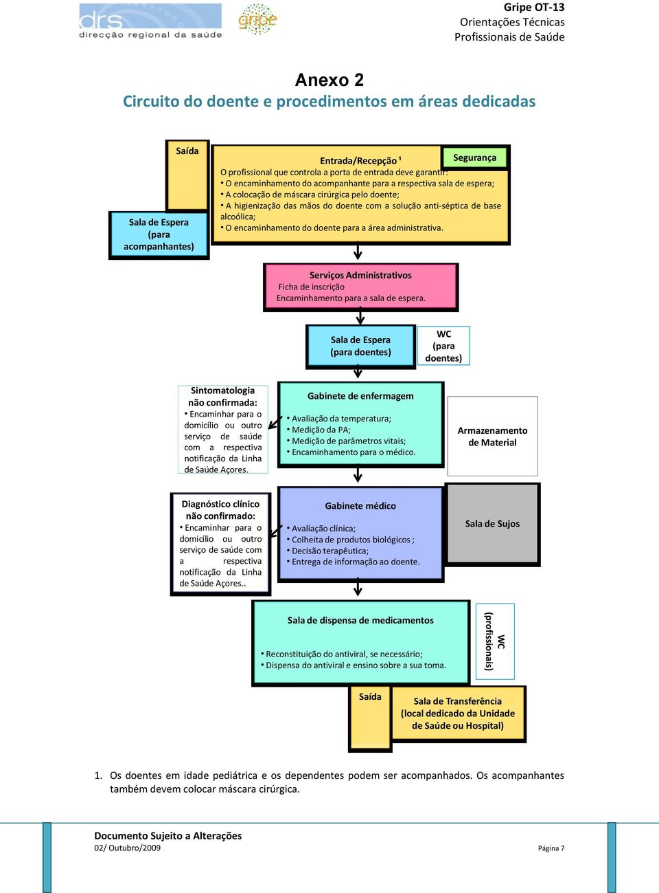 encaminhamento do doente para a área administrativa. Serviços Administrativos Ficha de inscrição Encaminhamento para a sala de espera.