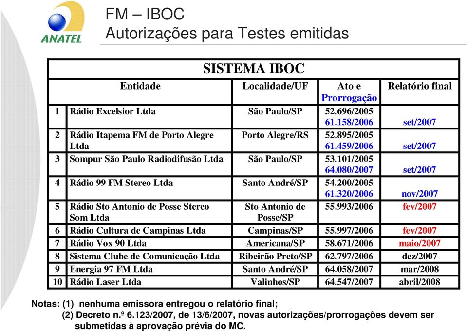 080/2007 set/2007 4 Rádio 99 FM Stereo Ltda Santo André/SP 54.200/2005 61.320/2006 nov/2007 5 Rádio Sto Antonio de Posse Stereo Sto Antonio de 55.