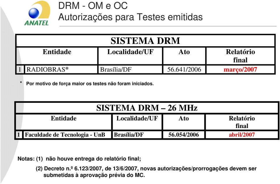 SISTEMA DRM 26 MHz Entidade Localidade/UF Ato Relatório final 1 Faculdade de Tecnologia UnB Brasília/DF 56.